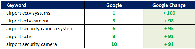 Airport Security Ranking Improvements